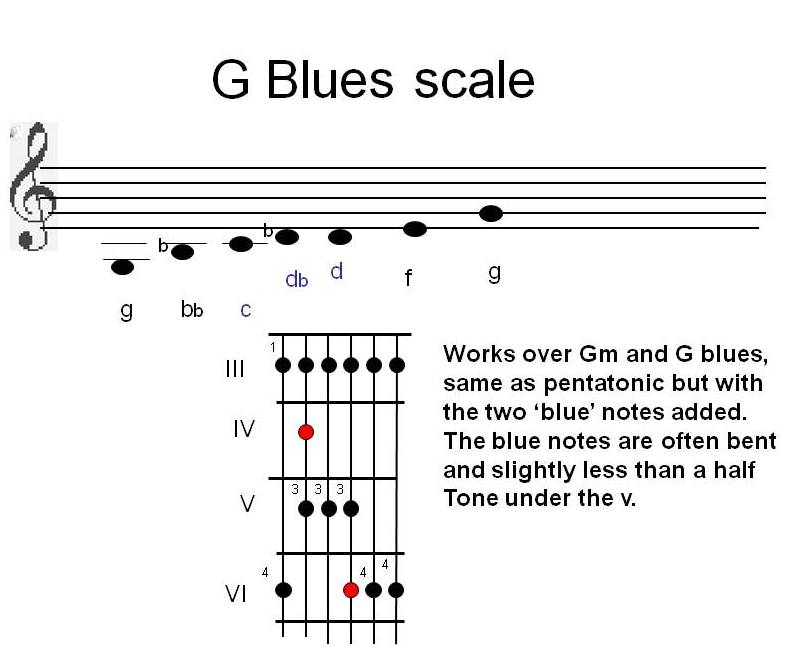 Blues Notes