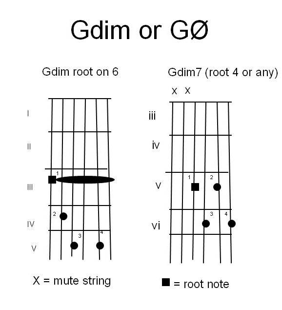 g diminished chord